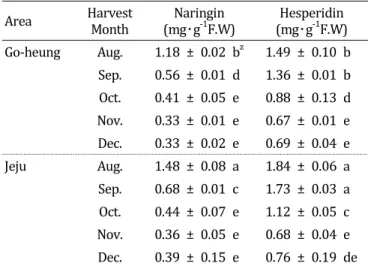 Table  3.  Content  of  naringin  and  hesperidin  at  different  maturity  stages  of  yuzu  cultivated  in  Go-heung  and  J eju  farms  from  August  to  December,  2012.