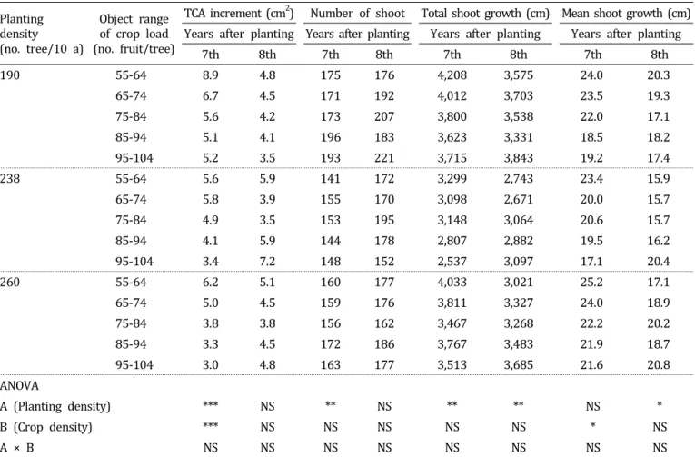 Table  1.  TCA  increment,  shoot  number,  total  shoot  growth,  and  mean  shoot  growth  per  tree  according  to  planting  density  and  crop  load  of  adult  ‘Fuji’/M.9  apple  tree  for  2  years.