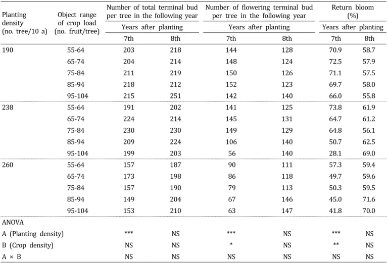 Table  2.  Total  terminal  bud  number  and  flowering  terminal  bud  number  per  tree  in  the  following  year,  and  return  bloom  according  to  planting  density  and  crop  load  of  adult  ‘Fuji’/M.9  apple  tree  for  2  years.