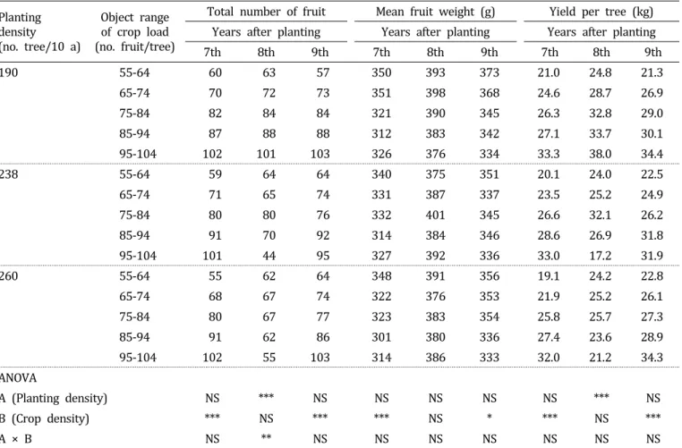 Table  3.  Total  fruit  number,  mean  fruit  weight,  and  yield  per  tree  according  to  planting  density  and  crop  load  of  adult  ‘Fuji’/M.9 apple  tree  for  3  years.