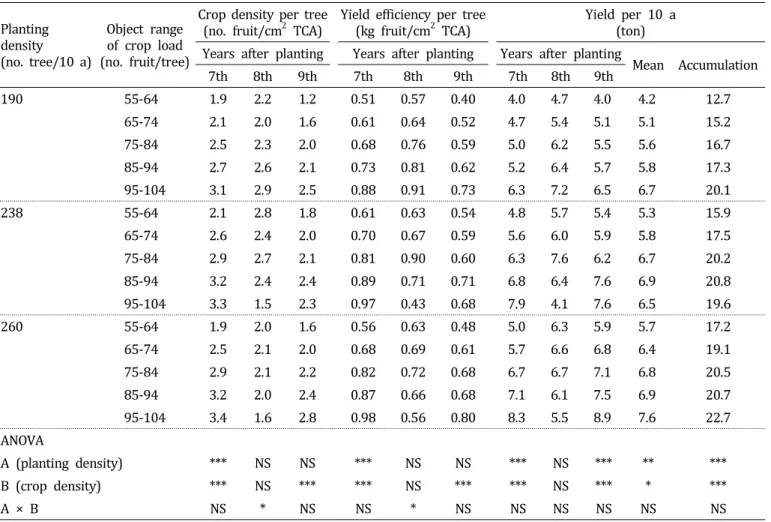 Table  4.  Crop  density  per  tree,  yield  efficiency  per  tree,  and  accumulated  yield  per  10  a  according  to  planting  density  and  crop  load  of  adult  ‘Fuji’/M.9  apple  tree  for  3  years.