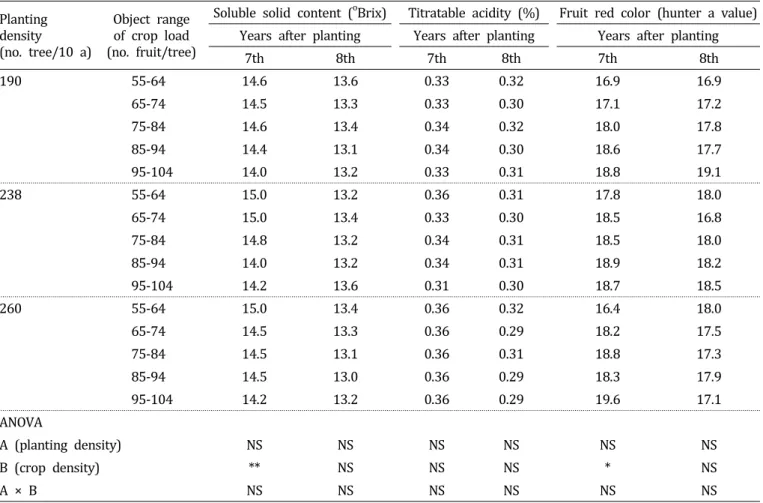 Table  5.  Soluble  solid  content,  titratable  acidity  and  fruit  red  color  according  to  planting  density  and  crop  load  of  adult  ‘Fuji’/M.9 apple  tree  for  2  years.