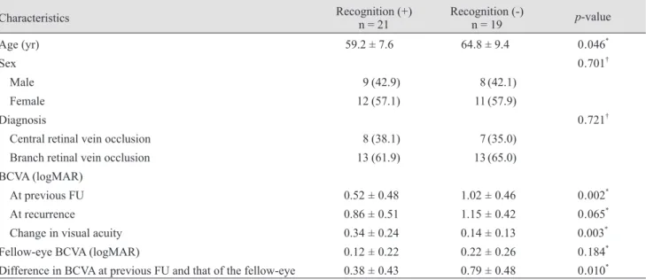 Table 1. Comparison between characteristics of patients who recognized reduced visual acuity due to recurring macular edema  secondary to retinal vein occlusion and patients who did not