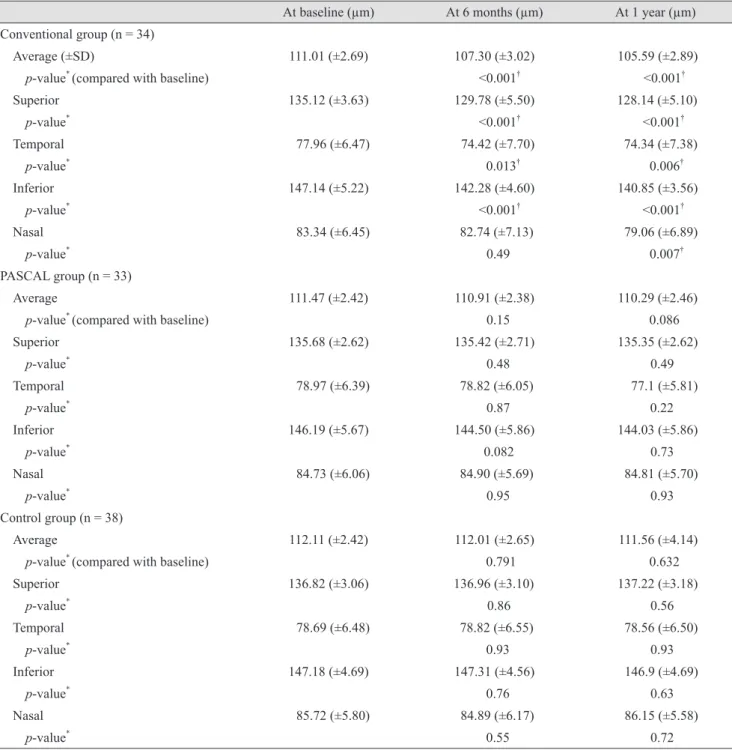 Table 2. Interval changes of peripapillary RNFL thickness in the treatment and control groups