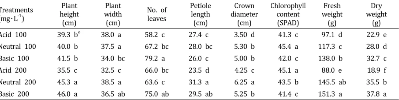 Table  2.  Influence  of  the  compositions  and  concentrations  of  fertilizer  solution  on  the  growth  characteristics  of  ‘Seolhyang’