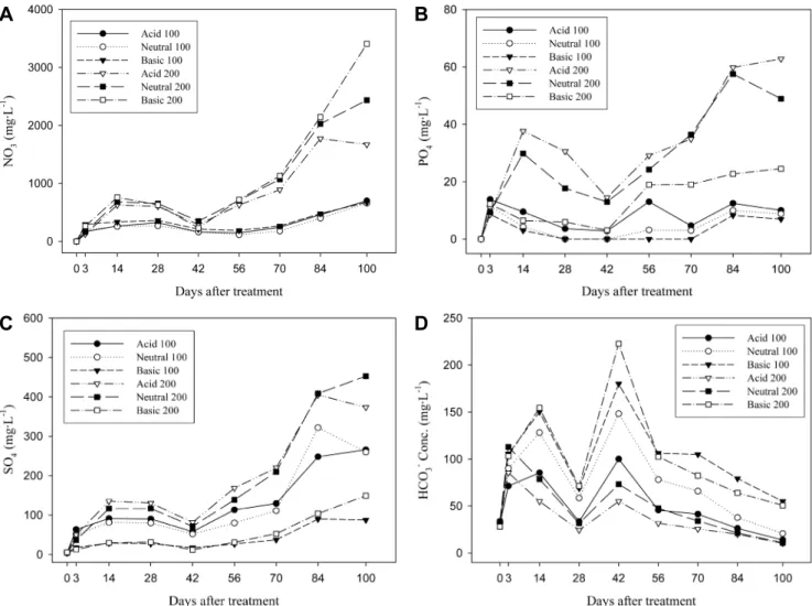 Fig.  3.  Changes  in  the  concentrations  of  macro-anions  in  soil  solution  of  root  media  as  influenced  by  compositions  and  concentrations  of  fertilizer  solution  during  the  vegetative  propagation  of  ‘Seolhyang’  strawberry  (A,  NO 3