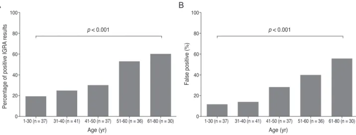 Fig. 3. Interferon-gamma release assay (IGRA)-positive rates among the four anatomic types of uveitis and between patients with and  without retinal vasculitis