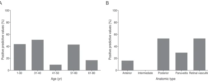 Fig. 4. Positive predictive values of the interferon-gamma release assay for presumed tuberculosis-related uveitis in patients with intraoc- intraoc-ular inflammation (A) in the age groups and (B) in the anatomic type subgroups.