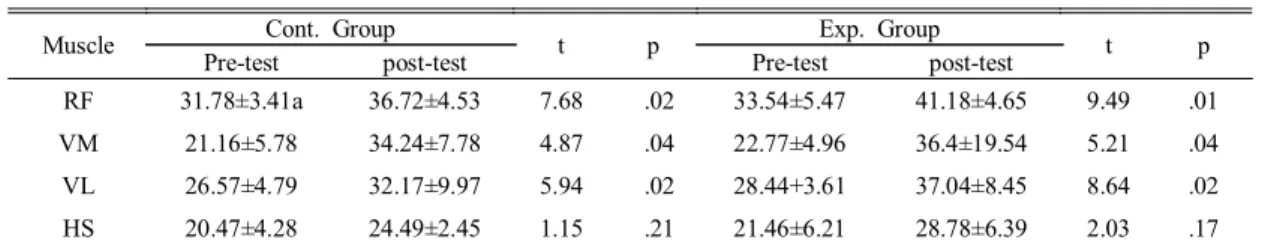 Table  3.  Comparison  of  muscle  activity  of  each  group (Unit:  %MVIC) 