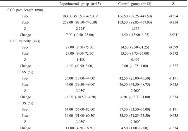 Table  2.  Comparison  of  balance  abilities  before  and  after  training  in  the  experimental  and  control  groups