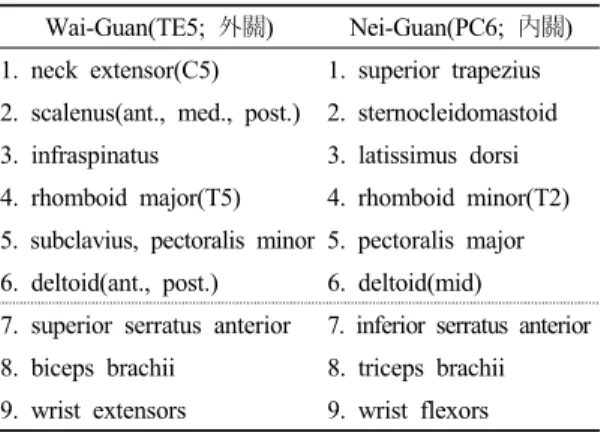 Table 1. The stimulated muscles by balance control  therapy in the upper part