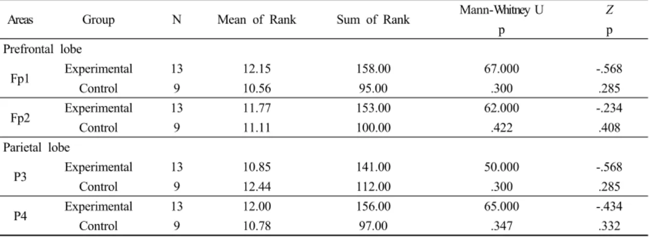 Table 4. The comparison of variation of experimental group on Attention(AT) with control group