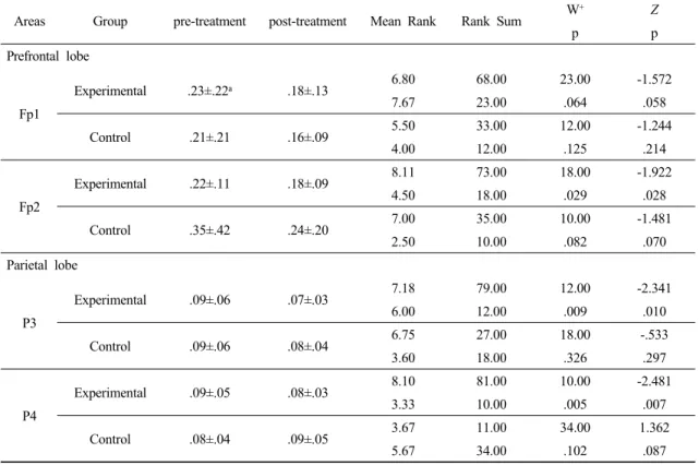 Table 6. The comparison of variation of experimental group on Activation(AC) with control group