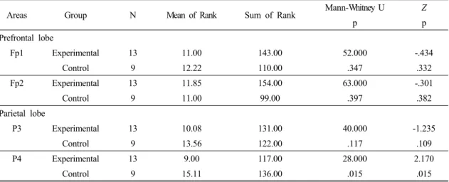 Table 8. The comparison of variation of experimental group on Stress(ST) with control group