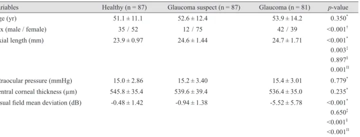 Table 1. Baseline characteristics of the healthy, glaucoma suspect, and glaucoma groups