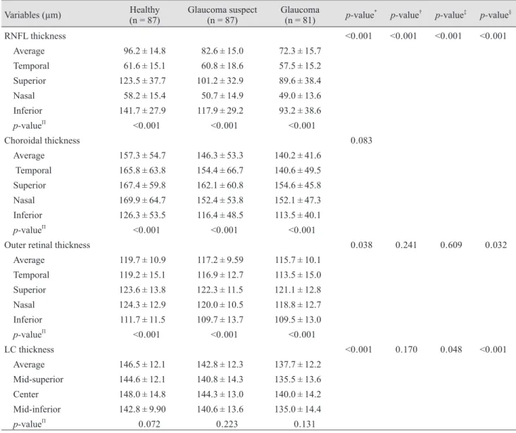 Table 2 presents the pRNFL thickness, pORT, and pCT  values measured in the temporal, superior, nasal, and  infe-rior quadrants relative to the optic disc and the LCT  mea-sured at the three areas of the ONH
