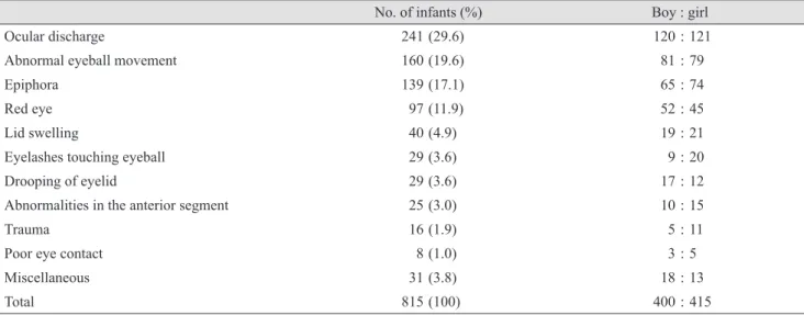 Table 1. Chief guardian complaints of infants under one year of age
