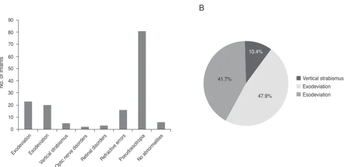 Fig. 1. (A) The final diagnosis of infants who presented with guardian complaints of abnormal eyeball movement