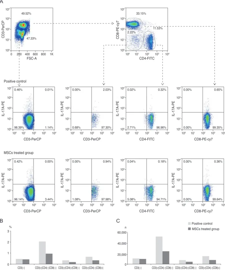 Fig. 5. Fluorescent-activated cell sorter analysis of cervical lymph nodes on day 7 (A), following corneal chemical injury in the group  treated with mesenchymal stem cells (MSCs) and the control group (each group, n = 10)