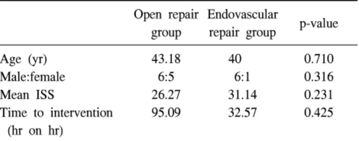 Table 1. Patients’ characteristics Open  repair 