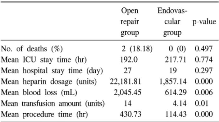 Table 2.   Comparative  analyses  between  the  repair  and  endo- endo-vascular  groups  based  on  the  postoperative  results
