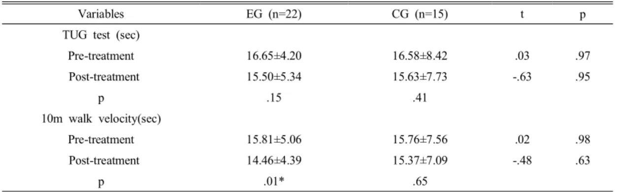 Table  3.  Comparison  of  functional  walking  speed  between  experimental  and  control  groups로 제공한다