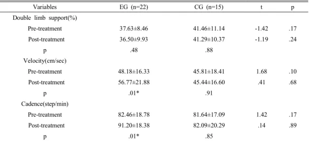 Table  5.  Comparison  of  vertical  ground  reaction  force  between  experimental  and  control  groups