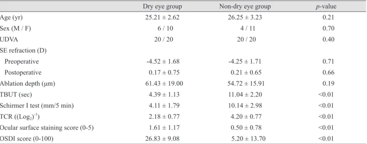 Table 1. Comparative analysis of demographics and characteristics of patients who underwent laser subepithelial keratomileusis