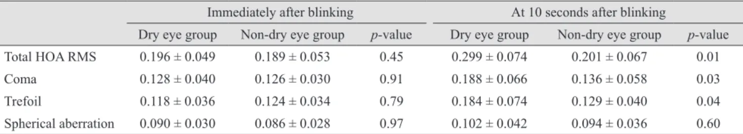 Fig. 1. Changes of total higher order aberration root mean square (A), coma (B), trefoil (C) and spherical aberration (D) between values  measured immediately after blinking and those measured at 10 seconds after blinking in the dry eye and the non-dry eye