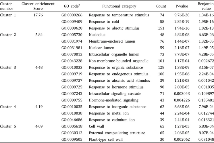 Table  1.  Functional  annotation  clustering  of  genes  related  to  cold  stress  in  Chinese  cabbage.