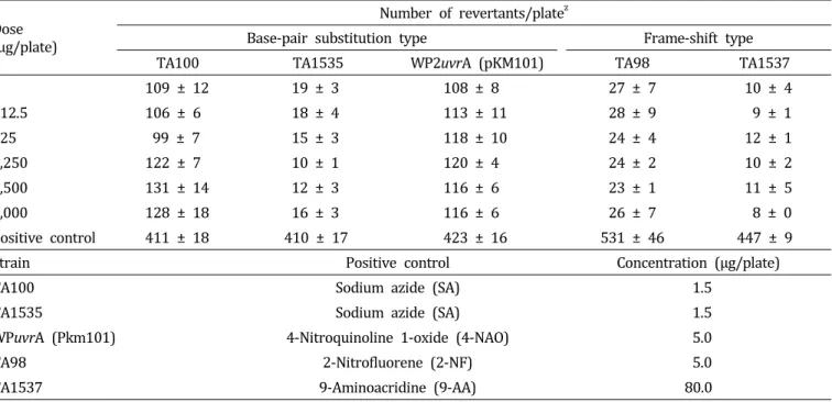 Table  2.  In  vitro  reverse  mutation  test  of  tissue  cultured  Echinacea  purpurea  adventitious  roots  powder  treated  S