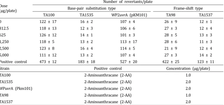 Table  3.  In  vitro  reverse  mutation  test  of  tissue  cultured  Echinacea  purpurea  adventitious  roots  powder  treated  S