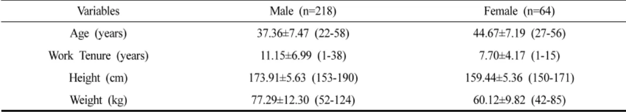 Table  1.  General  Characteristic  of  the  Subjects                                                                                                                          (N=282)