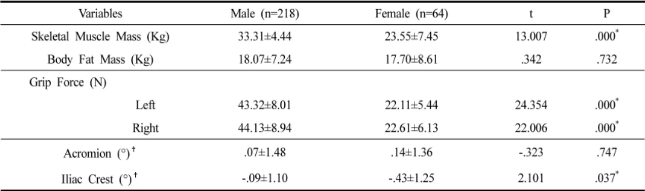 Table  2  Comparison  by  Sex                                                                                                                                                            (N=282)