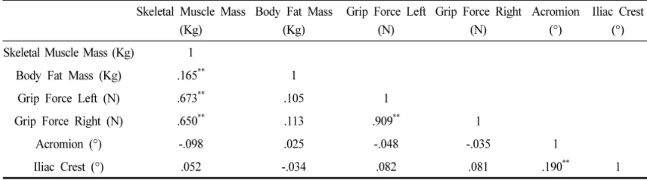 Table 4. Correlation Among the Body Composition, Muscle Strength and Posture                               (N=282)