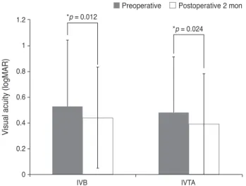 Fig. 2. Change of the mean best-corrected visual acuity after in- in-travitreal injection