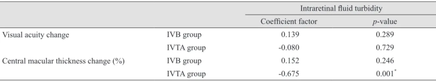 Table 2. Correlation between intraretinal fluid turbidity and change of visual acuity and central macular thickness Intraretinal fluid turbidity