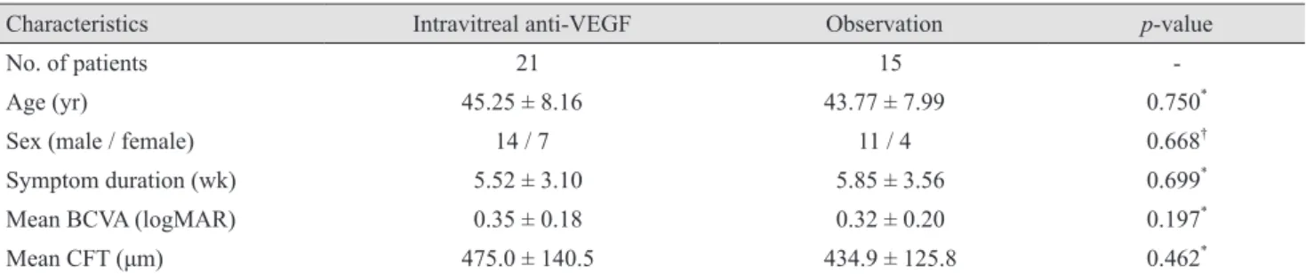 Table 1. Baseline characteristics of patients with acute central serous chorioretinopathy