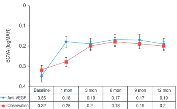 Fig. 1. Serial changes in the mean logarithm of the minimum  angle of resolution (logMAR) for patients in the anti-vascular  en-dothelial growth factor (VEGF) and the observation