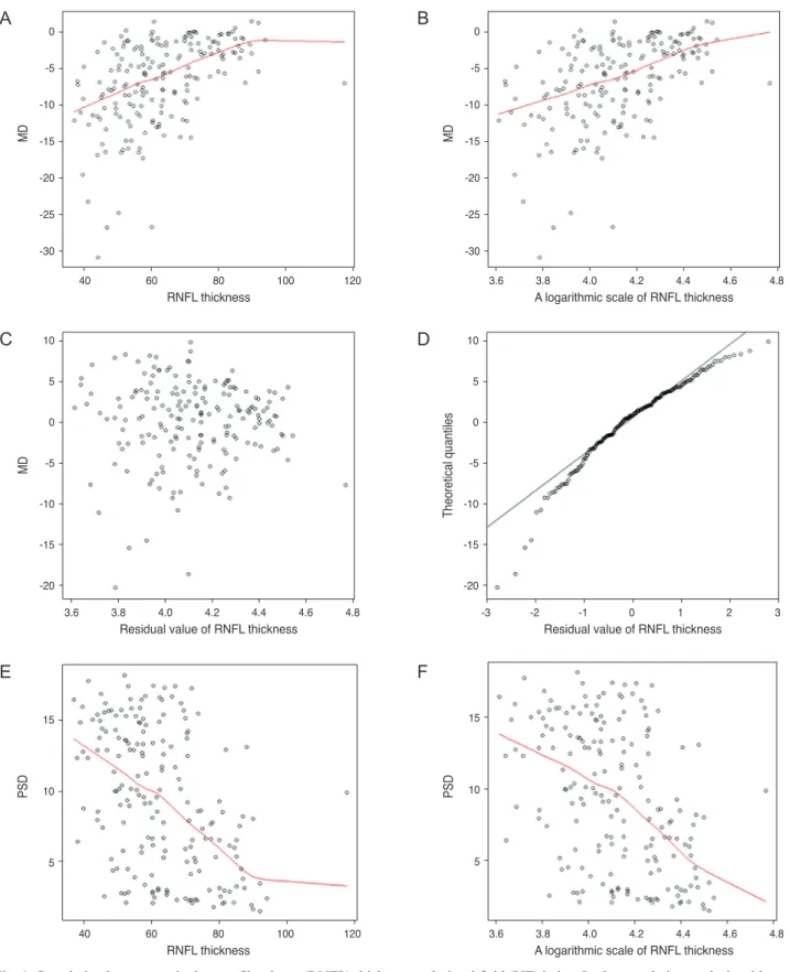 Fig. 1. Correlation between retinal nerve fiber layer (RNFL) thickness and visual field (VF) index