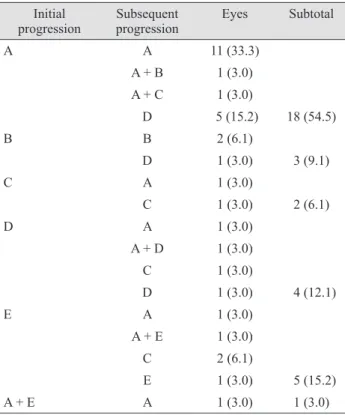 Table 2. Patterns of initial and subsequent progression of lo- lo-calized RNFL defects 