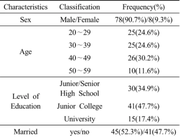 Table 2. Characteristics of Work style