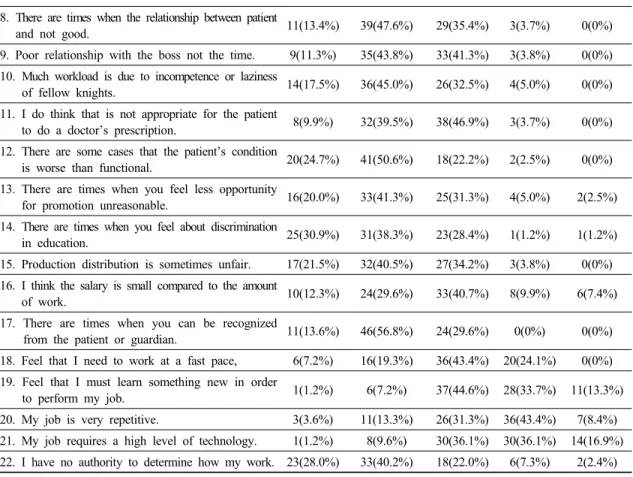 Table 5. The correlation of pain intensity and Job stress