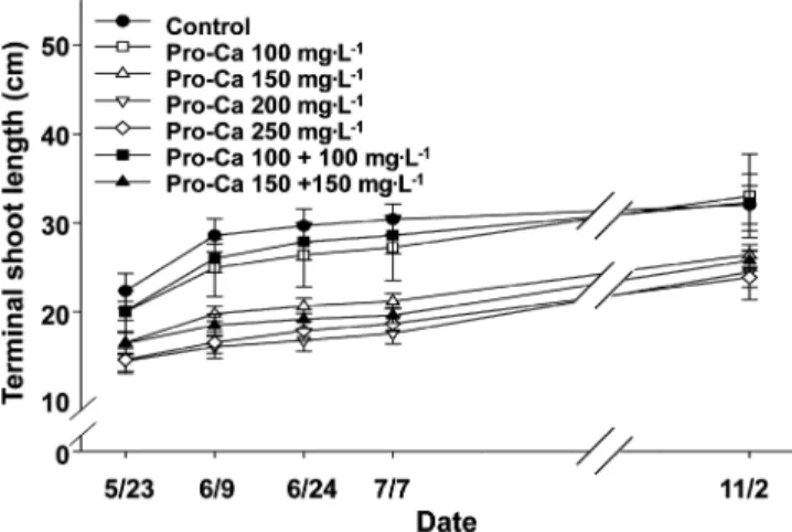 Fig.  1.  Changes  in  terminal  shoot  length  in  response  to  prohexadione-calcium  (Pro-Ca)  application  to  ‘Fuji’/M.9  apple  tree  in  2003