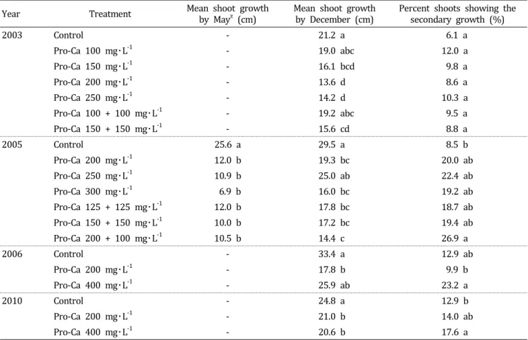 Table  1.  Effects  of  Pro-Ca  on  shoot  growth  and  the  percent  occurrence  of  the  secondary  growth  of  ‘Fuji’/M.9  apple  tree  over  4  years.