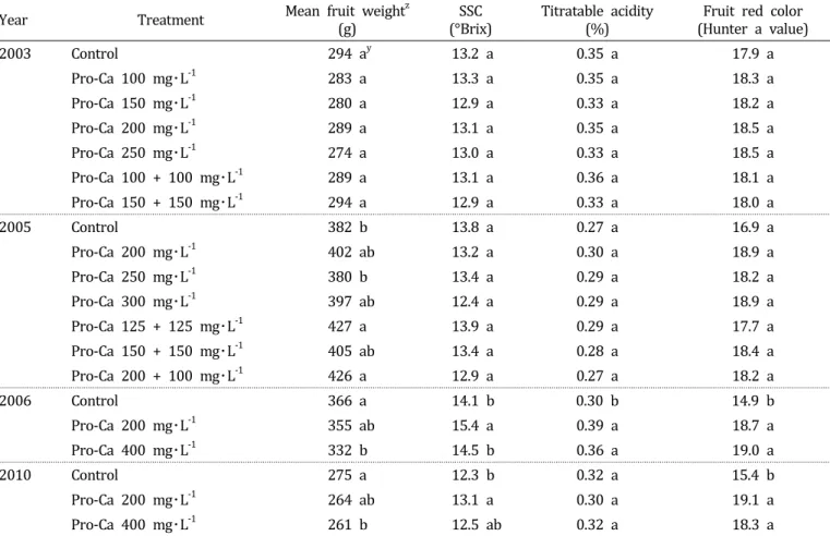 Table  2.  Effects  of  Pro-Ca  on  mean  fruit  weight  and  some  fruit  quality  attributes  of  ‘Fuji’/M.9  apple  tree  over  4  years.