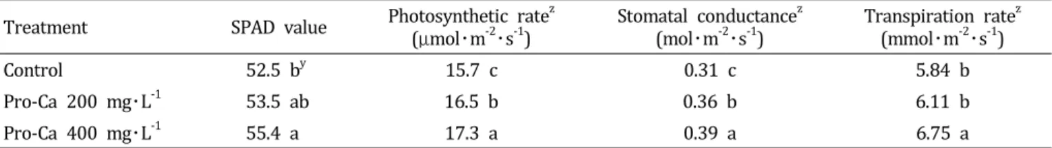 Table  3.  Effects  of  Pro-Ca  on  SPAD  value,  photosynthetic  rate,  stomatal  conductance  and  transpiration  rate  of  ‘Fuji’/M.9  apple  tree  in  2010.