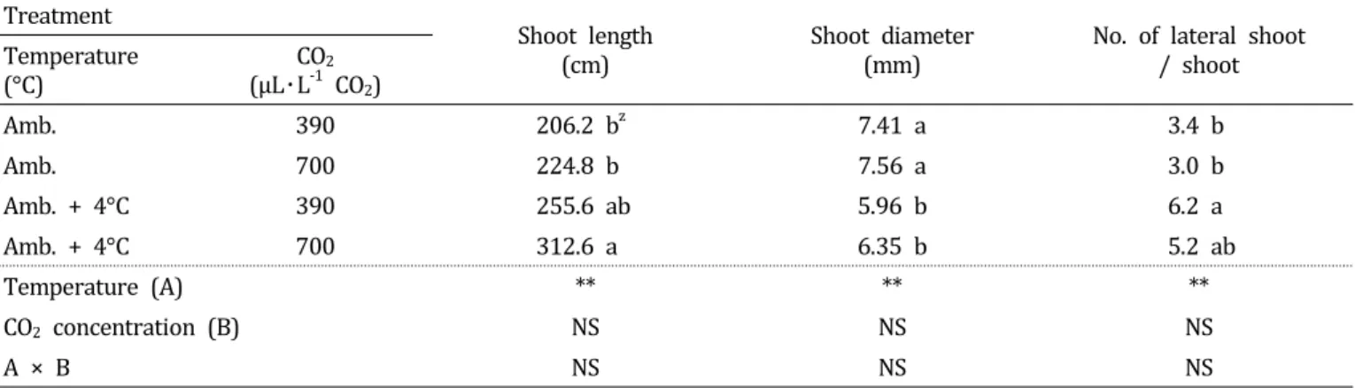 Table  1.  Characteristics  of  vine  growth  affected  by  elevated  CO 2   and  temperature  in  ‘Campbell  Early’  grapevines.