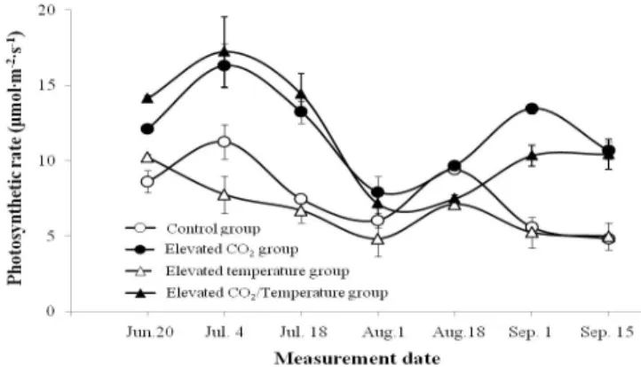 Fig.  2.  Changes  of  photosynthetic  rate  according  to  different  conditions  of  CO 2   and  temperature  in  ‘Campbell  Early’