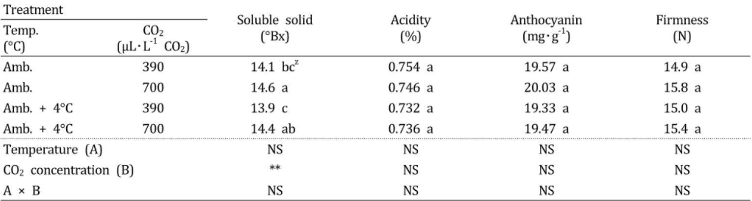 Fig.  4.  Changes  of  pricarp  colouration  according  to  different  conditions  of  CO 2   and  temperature  in  ‘Campbell  Early’